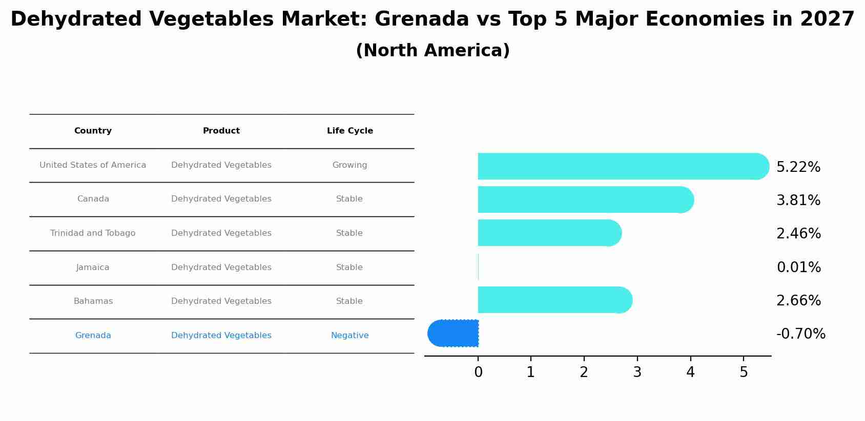 Dehydrated Vegetables Market: Grenada vs Top 5 Major Economies in 2027 (North America)