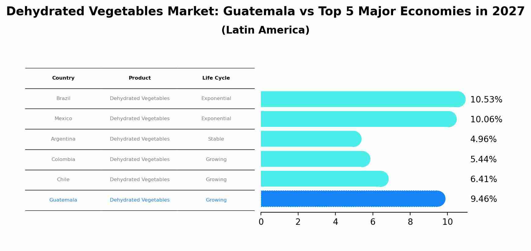 Dehydrated Vegetables Market: Guatemala vs Top 5 Major Economies in 2027 (Latin America)