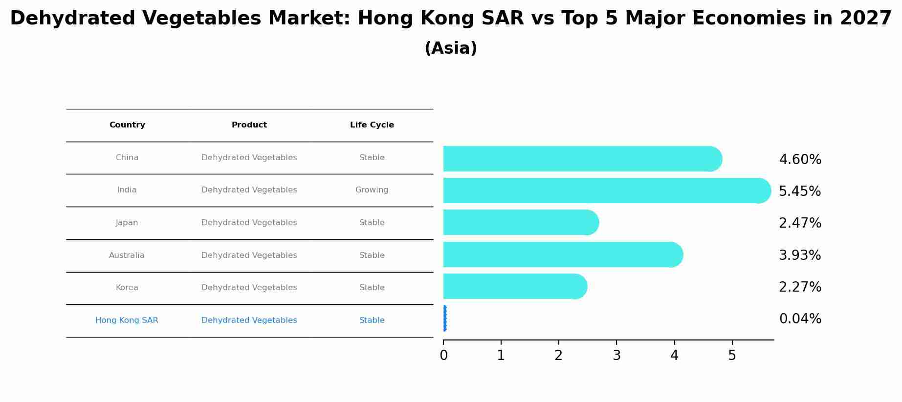 Dehydrated Vegetables Market: Hong Kong SAR vs Top 5 Major Economies in 2027 (Asia)