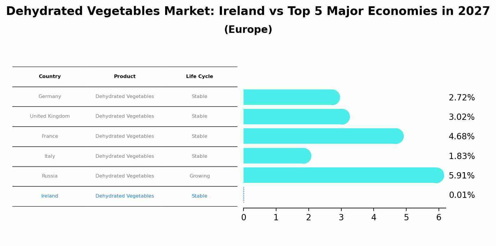 Dehydrated Vegetables Market: Ireland vs Top 5 Major Economies in 2027 (Europe)