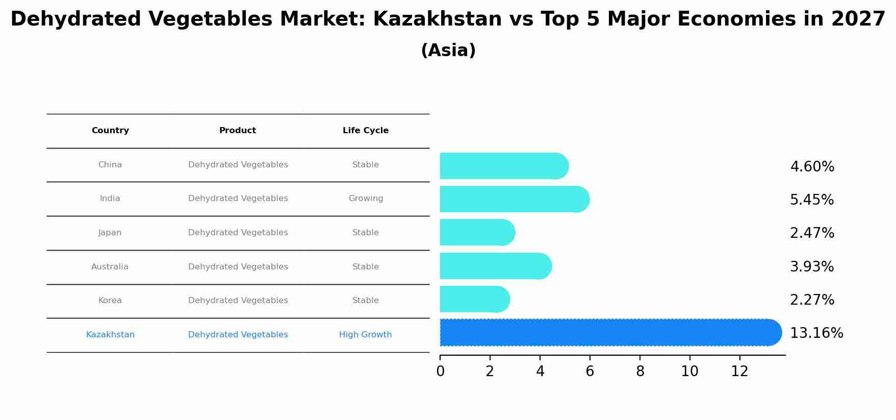Dehydrated Vegetables Market: Kazakhstan vs Top 5 Major Economies in 2027 (Asia)