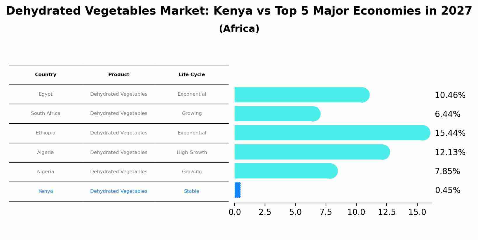 Dehydrated Vegetables Market: Kenya vs Top 5 Major Economies in 2027 (Africa)