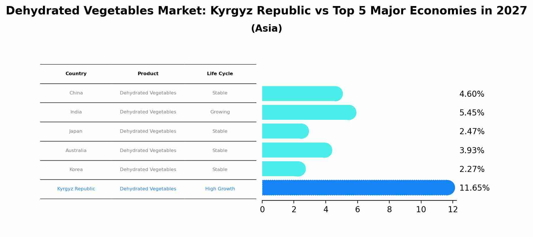 Dehydrated Vegetables Market: Kyrgyz Republic vs Top 5 Major Economies in 2027 (Asia)
