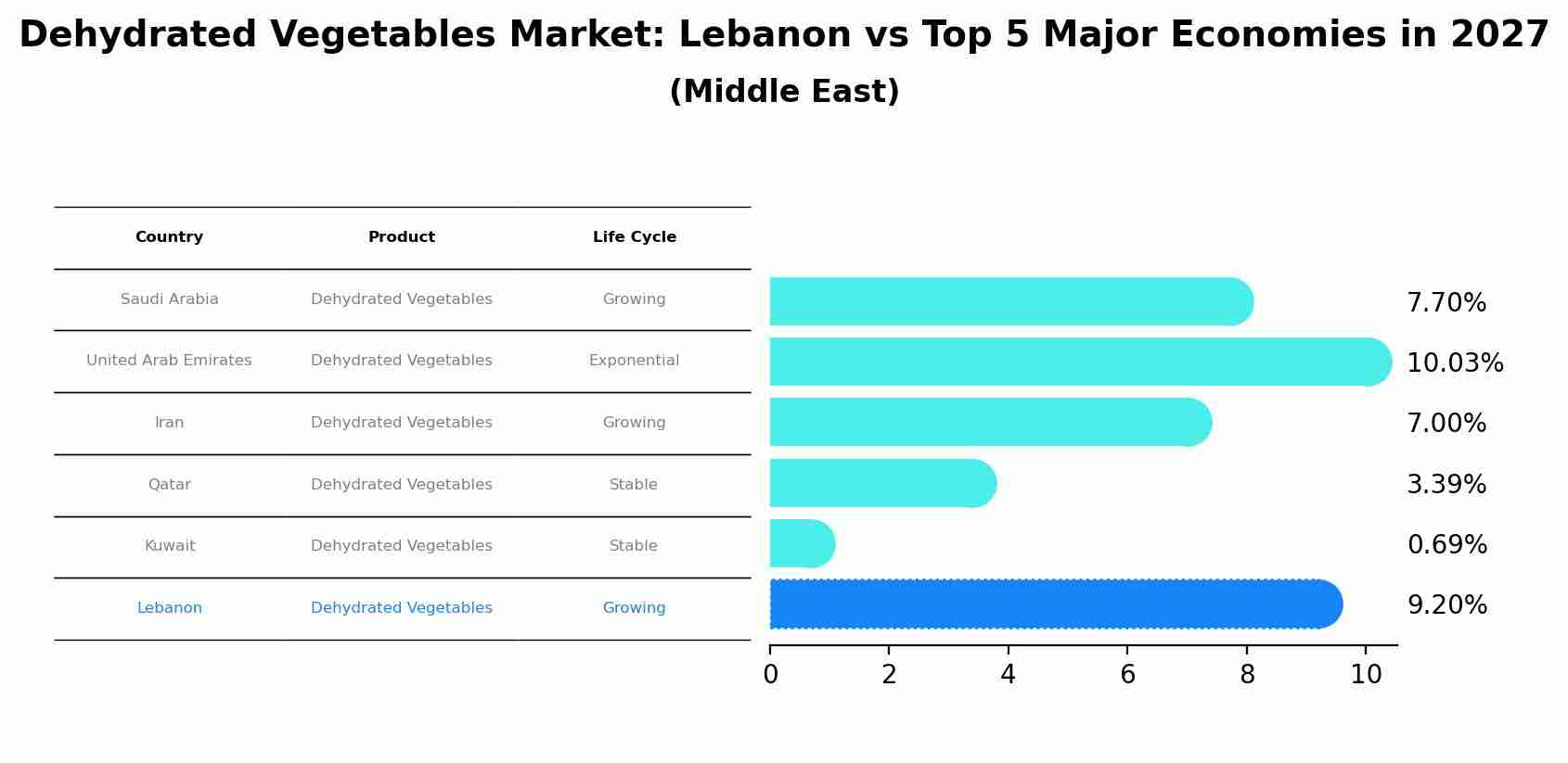 Dehydrated Vegetables Market: Lebanon vs Top 5 Major Economies in 2027 (Middle East)