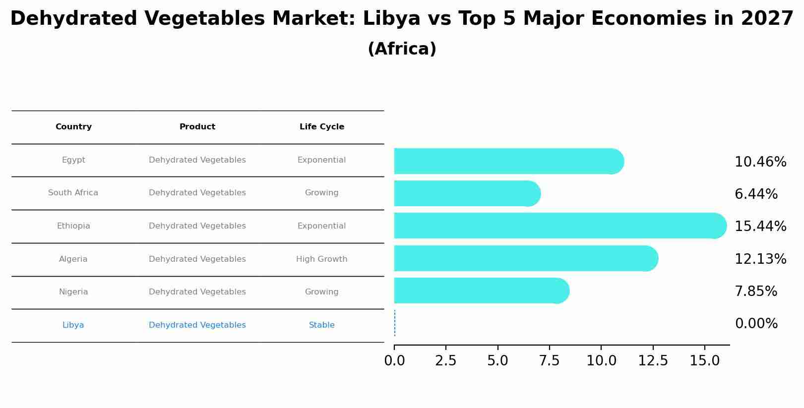 Dehydrated Vegetables Market: Libya vs Top 5 Major Economies in 2027 (Africa)