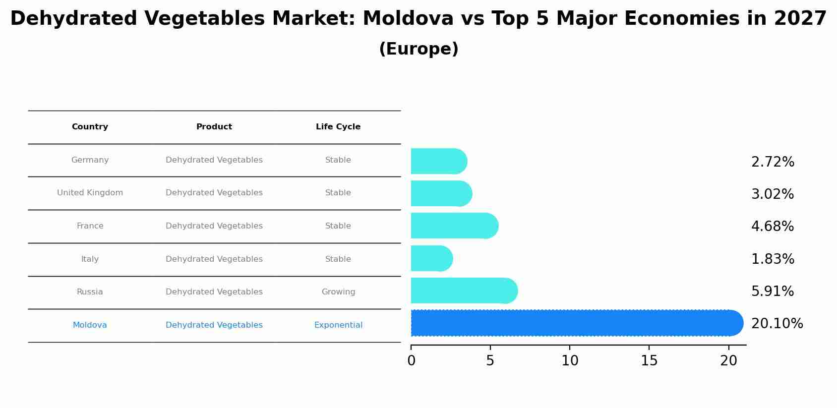 Dehydrated Vegetables Market: Moldova vs Top 5 Major Economies in 2027 (Europe)