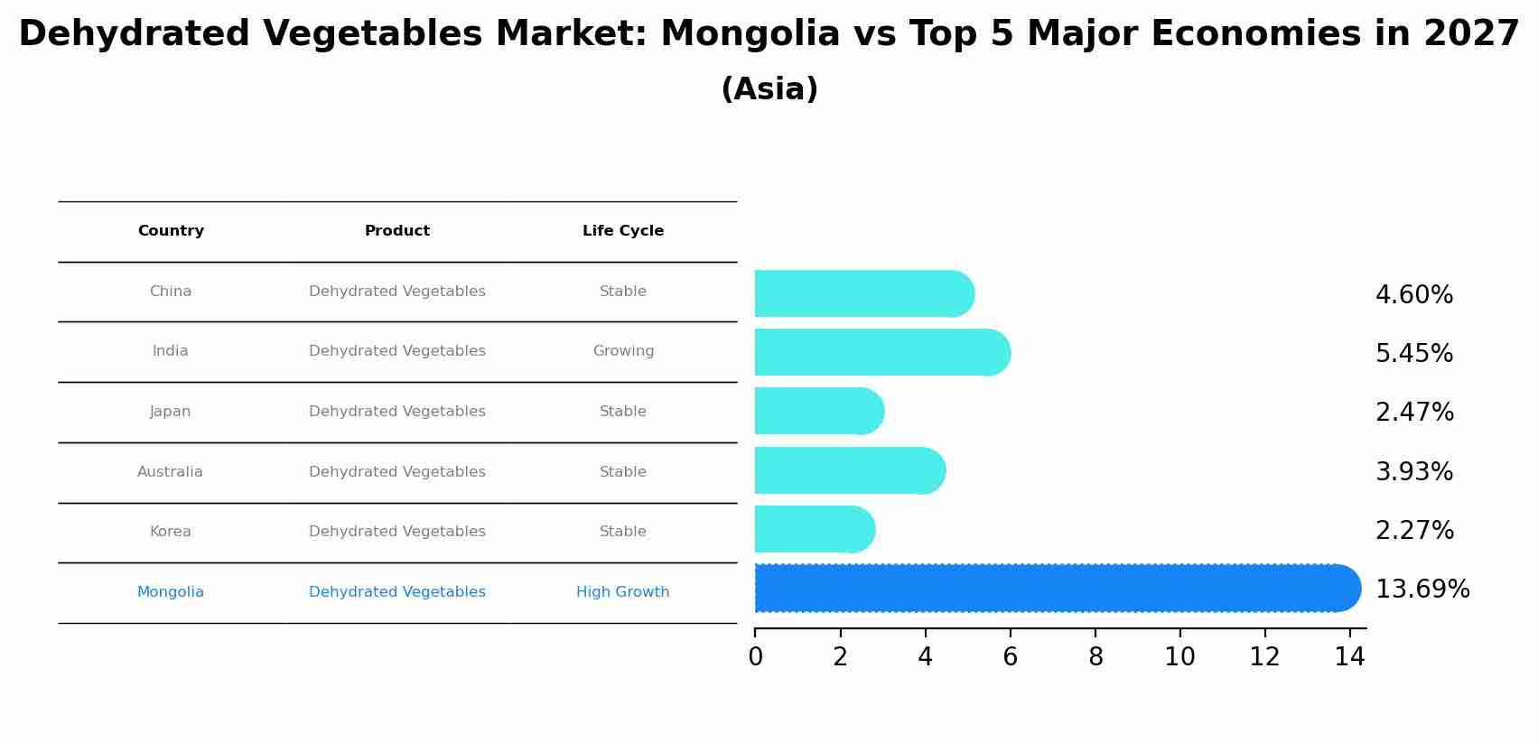 Dehydrated Vegetables Market: Mongolia vs Top 5 Major Economies in 2027 (Asia)