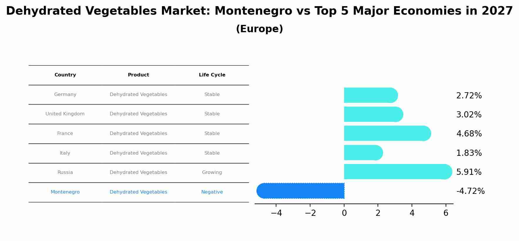 Dehydrated Vegetables Market: Montenegro vs Top 5 Major Economies in 2027 (Europe)