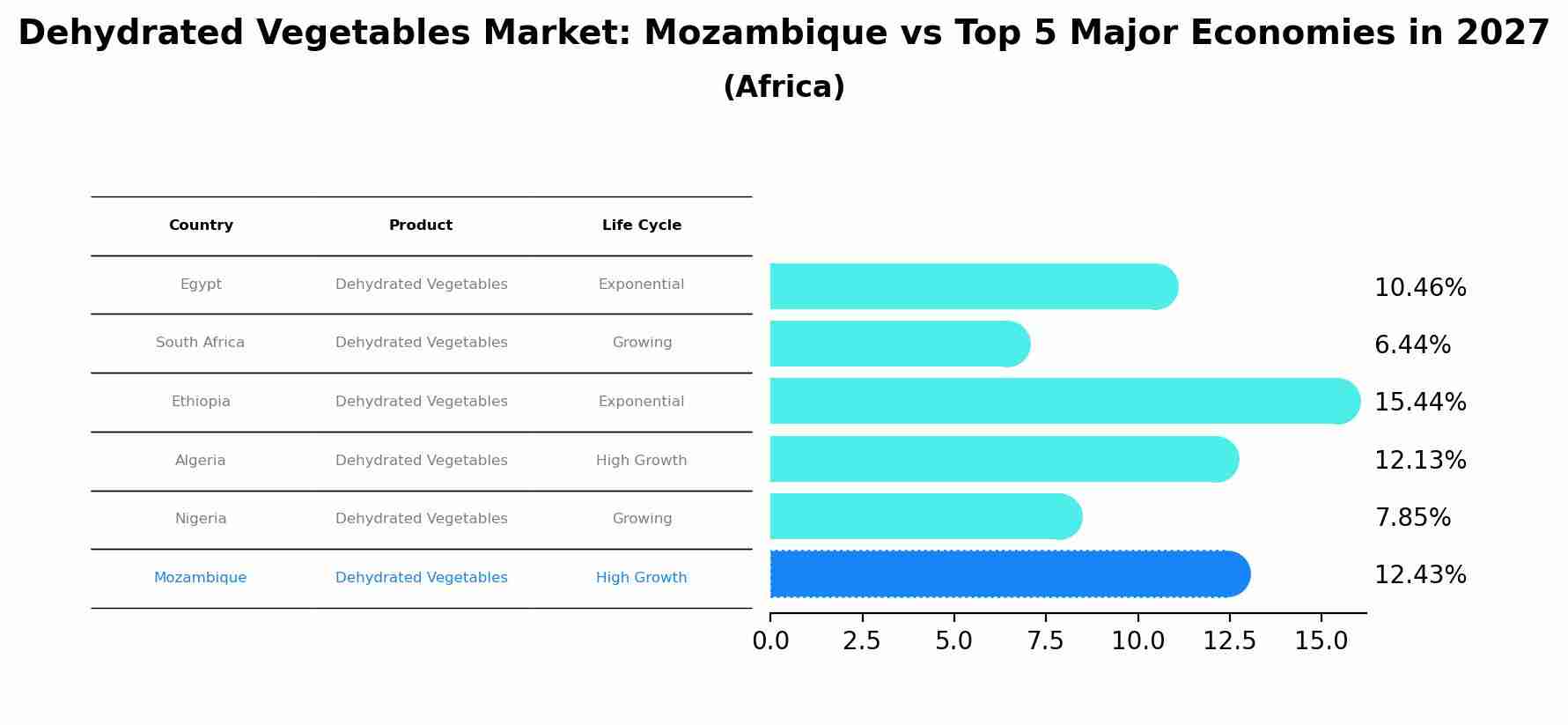 Dehydrated Vegetables Market: Mozambique vs Top 5 Major Economies in 2027 (Africa)