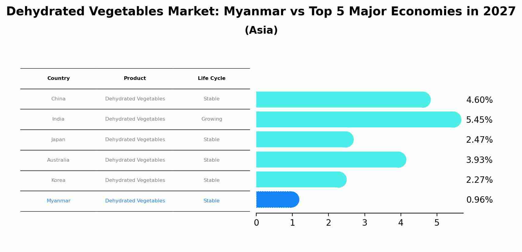 Dehydrated Vegetables Market: Myanmar vs Top 5 Major Economies in 2027 (Asia)