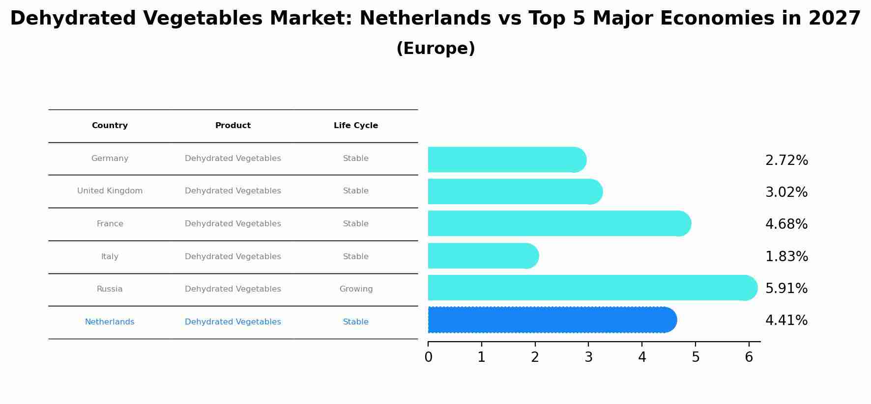 Dehydrated Vegetables Market: Netherlands vs Top 5 Major Economies in 2027 (Europe)