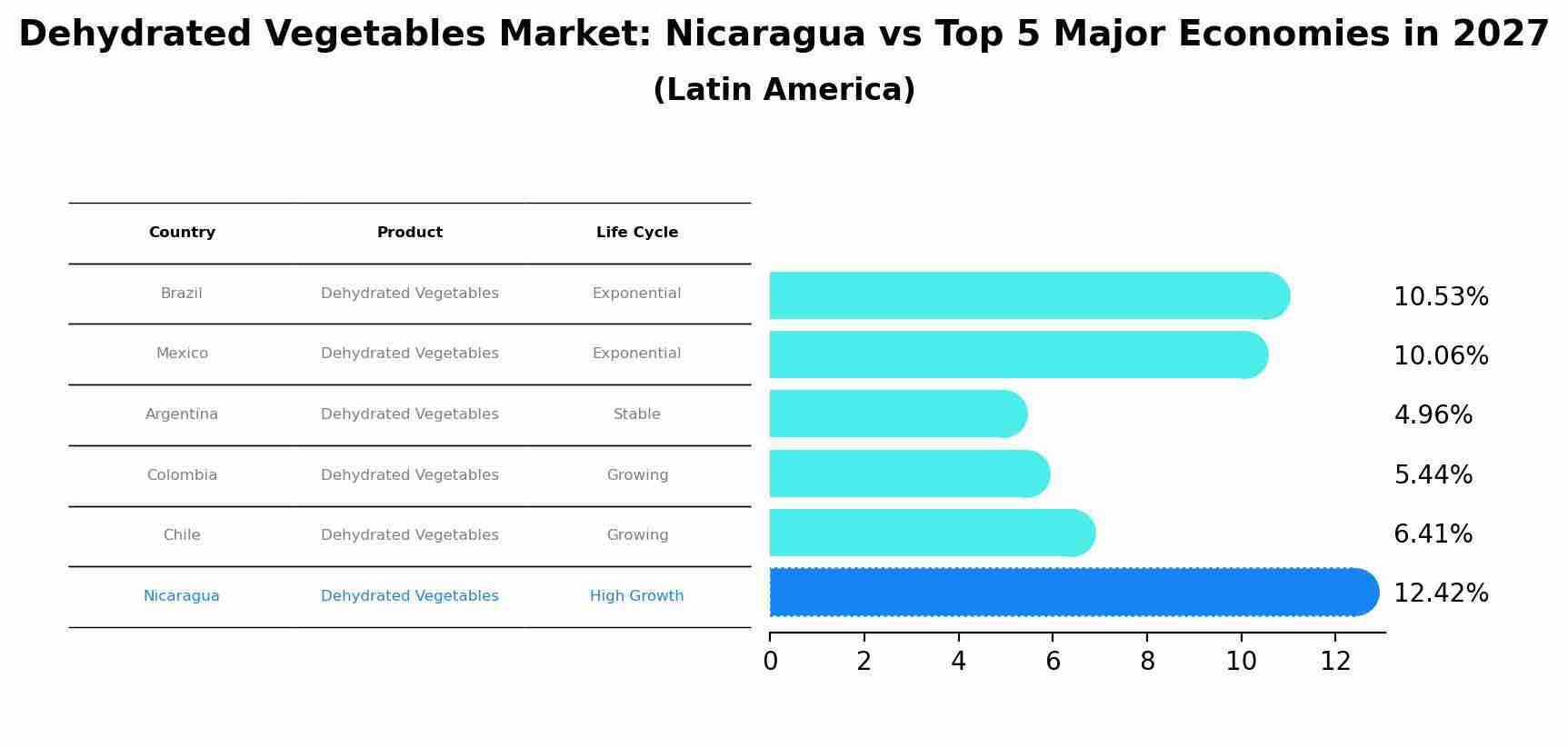 Dehydrated Vegetables Market: Nicaragua vs Top 5 Major Economies in 2027 (Latin America)