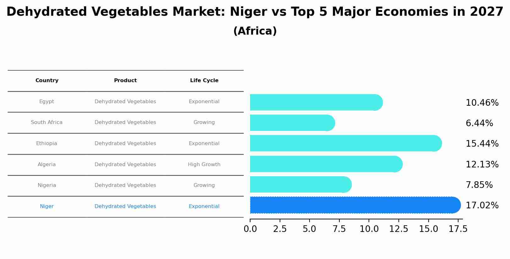 Dehydrated Vegetables Market: Niger vs Top 5 Major Economies in 2027 (Africa)