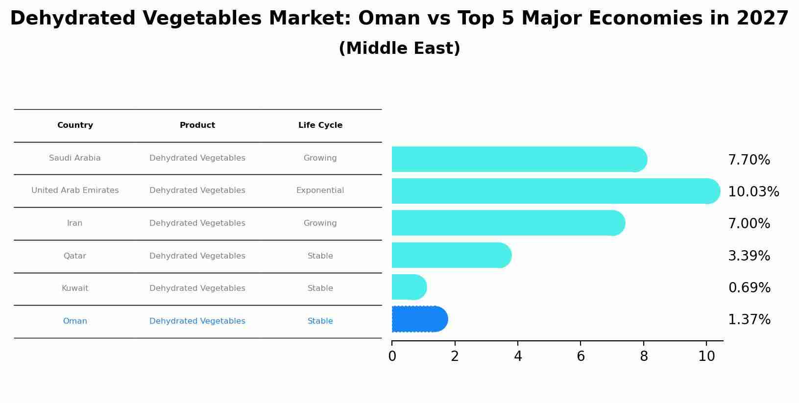 Dehydrated Vegetables Market: Oman vs Top 5 Major Economies in 2027 (Middle East)