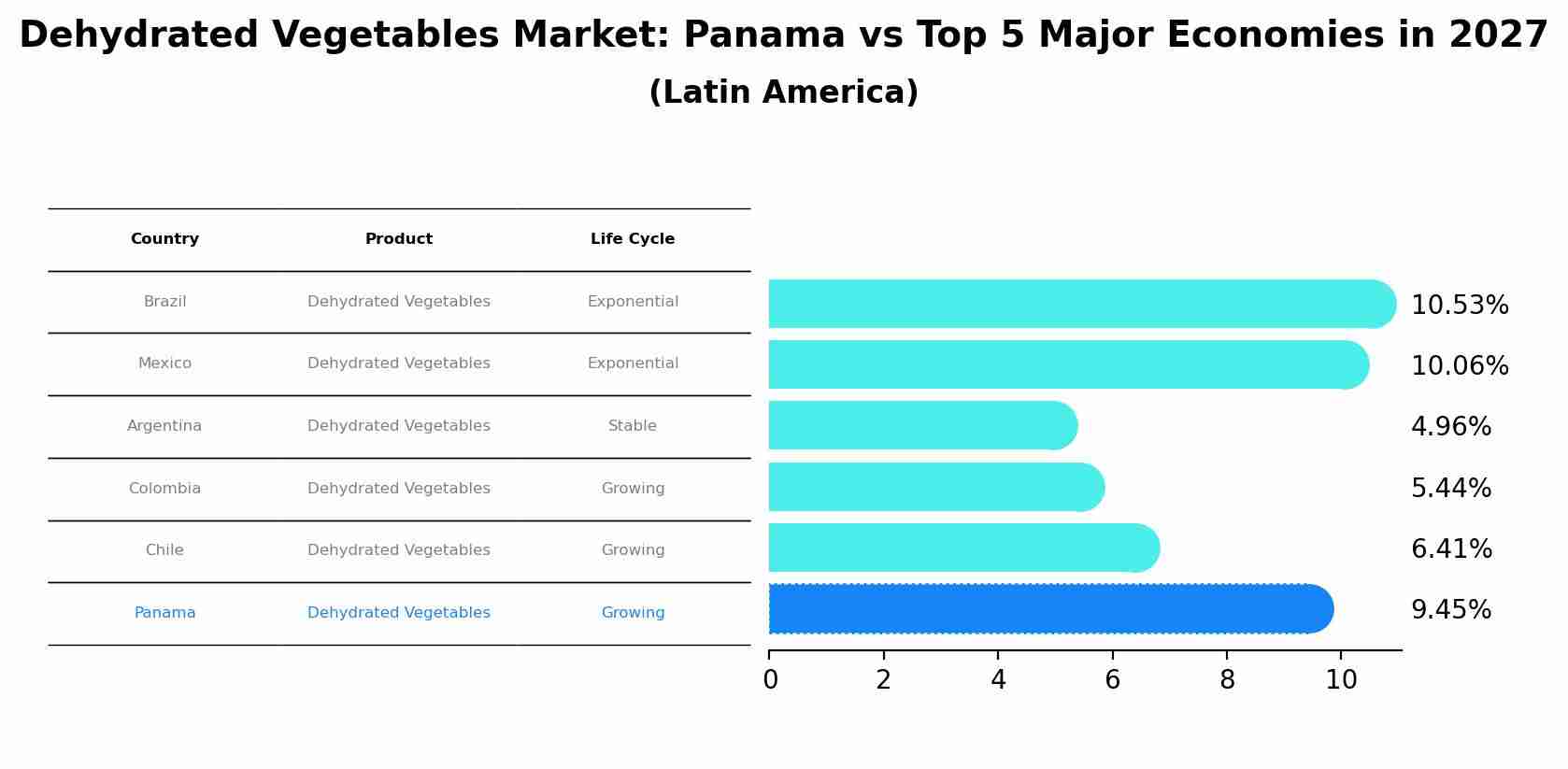 Dehydrated Vegetables Market: Panama vs Top 5 Major Economies in 2027 (Latin America)