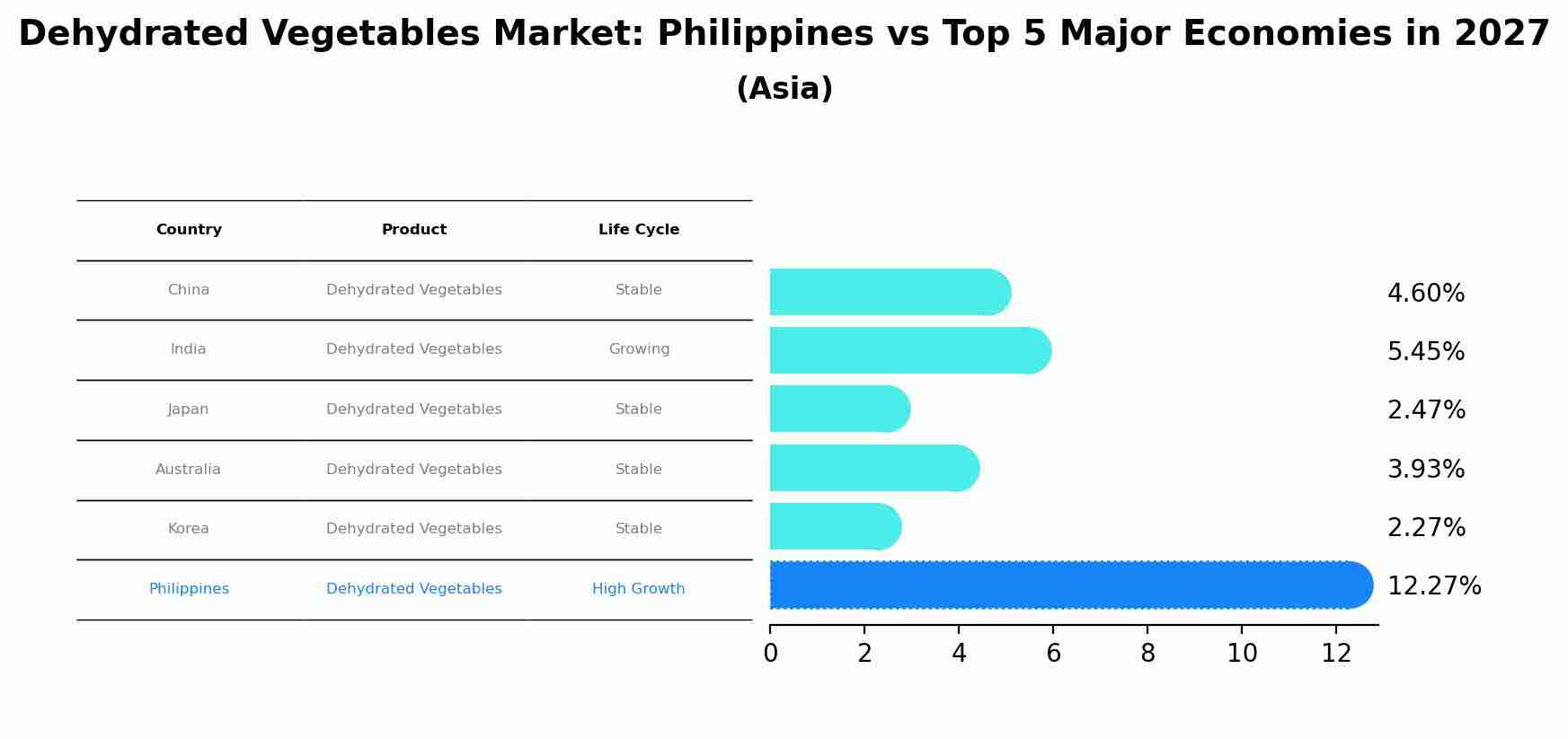 Dehydrated Vegetables Market: Philippines vs Top 5 Major Economies in 2027 (Asia)