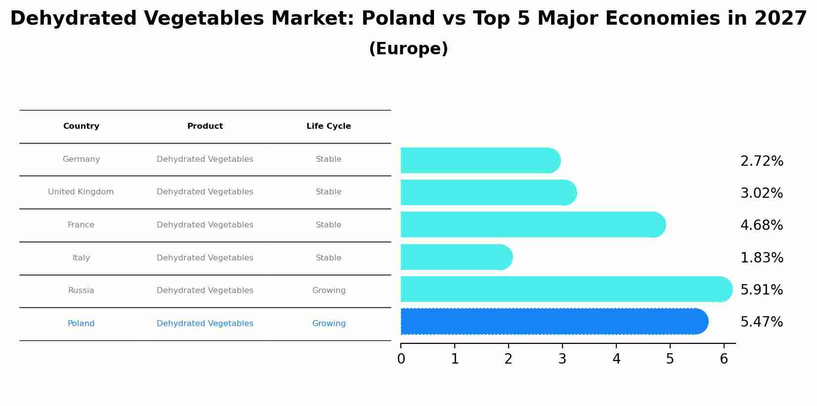 Dehydrated Vegetables Market: Poland vs Top 5 Major Economies in 2027 (Europe)