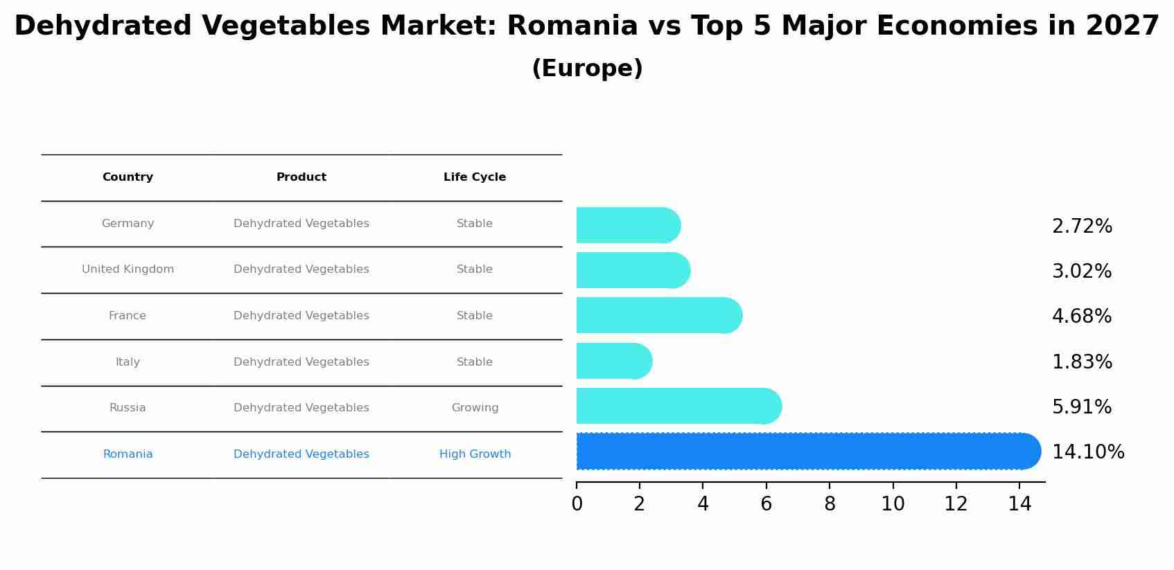 Dehydrated Vegetables Market: Romania vs Top 5 Major Economies in 2027 (Europe)