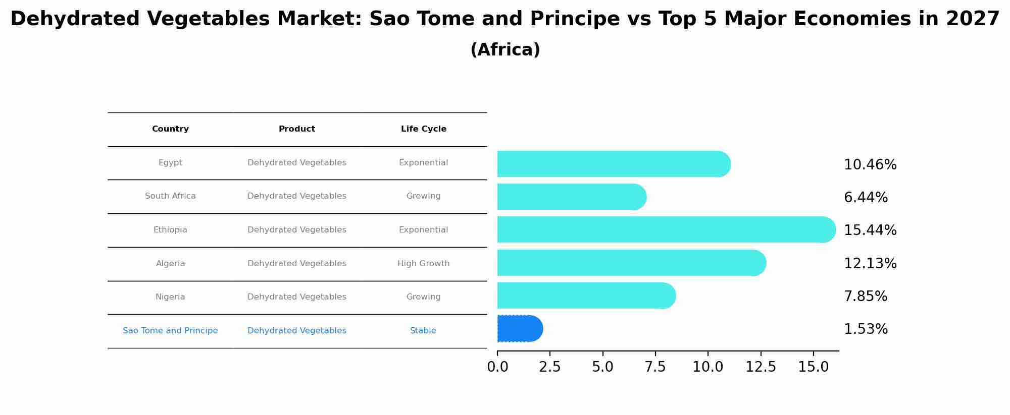 Dehydrated Vegetables Market: Sao Tome and Principe vs Top 5 Major Economies in 2027 (Africa)