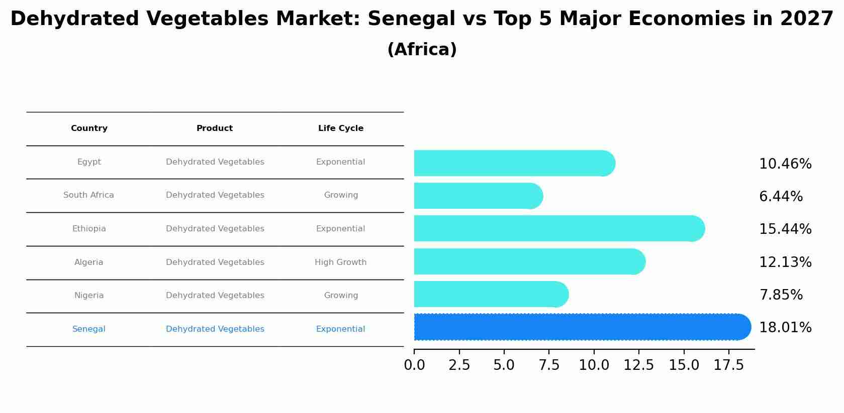 Dehydrated Vegetables Market: Senegal vs Top 5 Major Economies in 2027 (Africa)