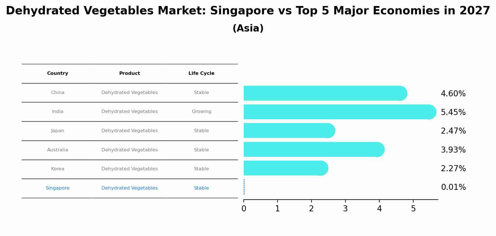 Dehydrated Vegetables Market: Singapore vs Top 5 Major Economies in 2027 (Asia)