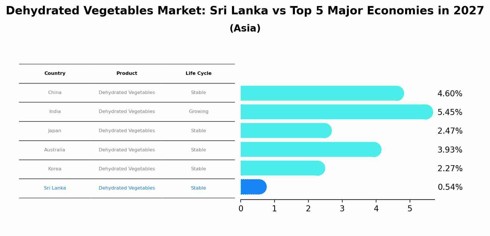 Dehydrated Vegetables Market: Sri Lanka vs Top 5 Major Economies in 2027 (Asia)