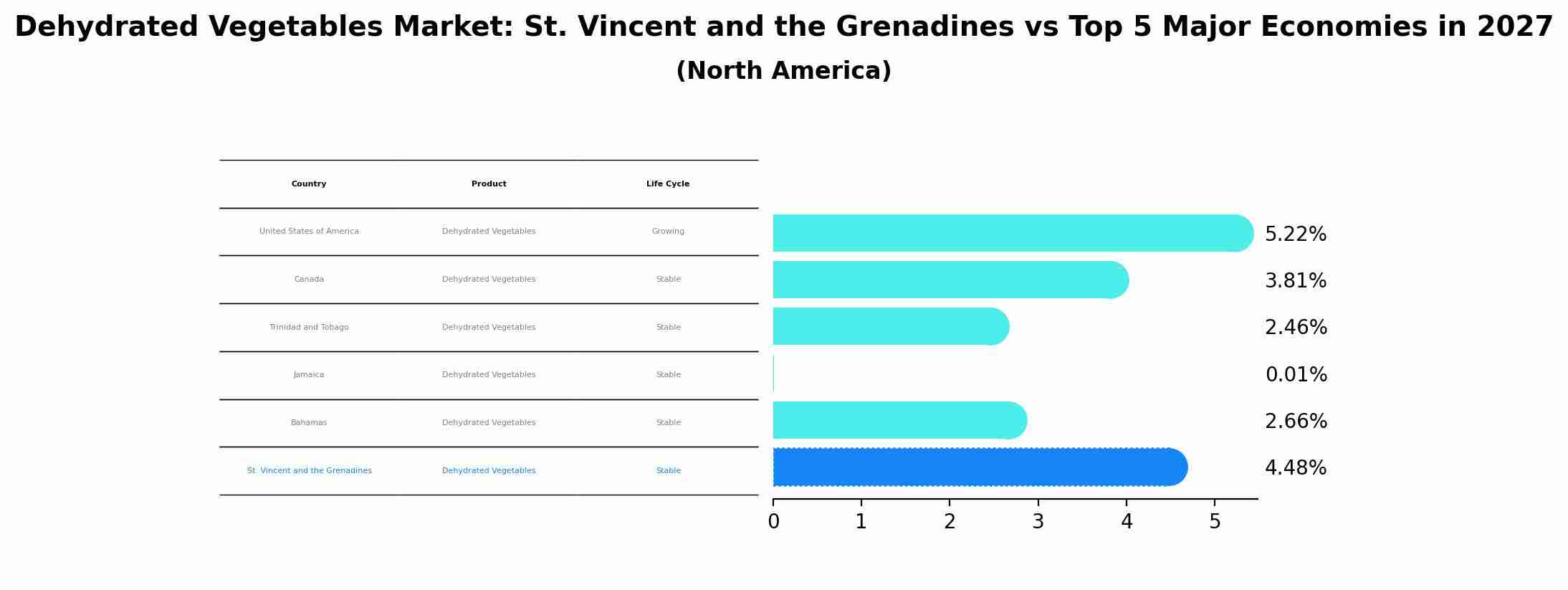 Dehydrated Vegetables Market: St. Vincent and the Grenadines vs Top 5 Major Economies in 2027 (North America)