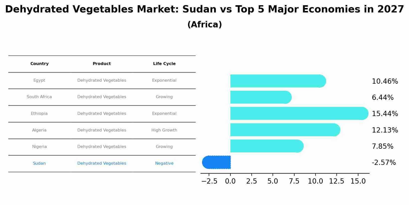 Dehydrated Vegetables Market: Sudan vs Top 5 Major Economies in 2027 (Africa)