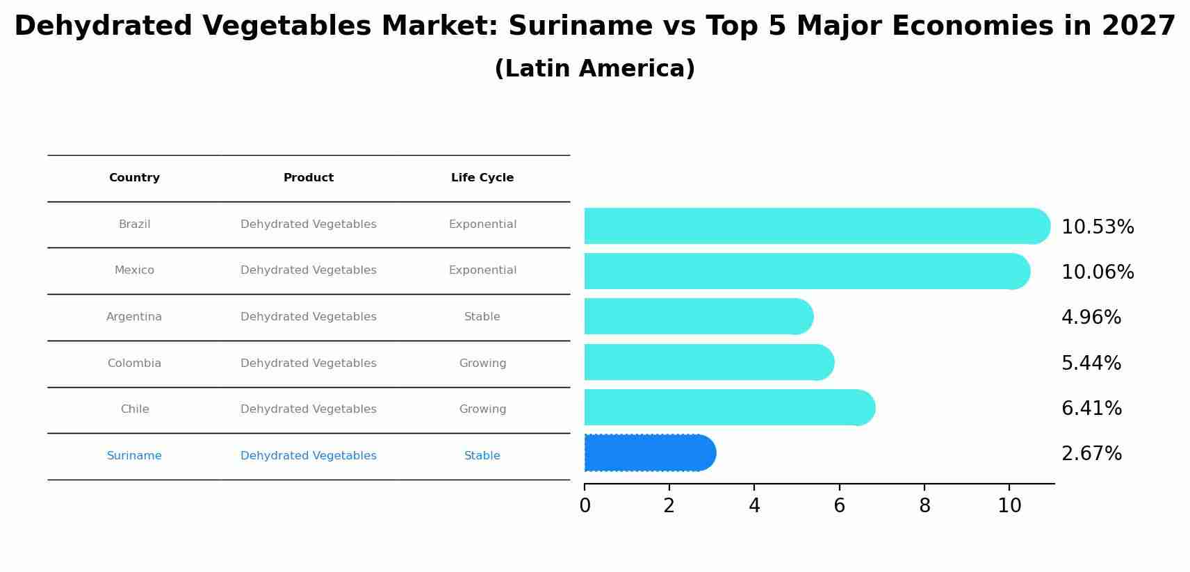 Dehydrated Vegetables Market: Suriname vs Top 5 Major Economies in 2027 (Latin America)
