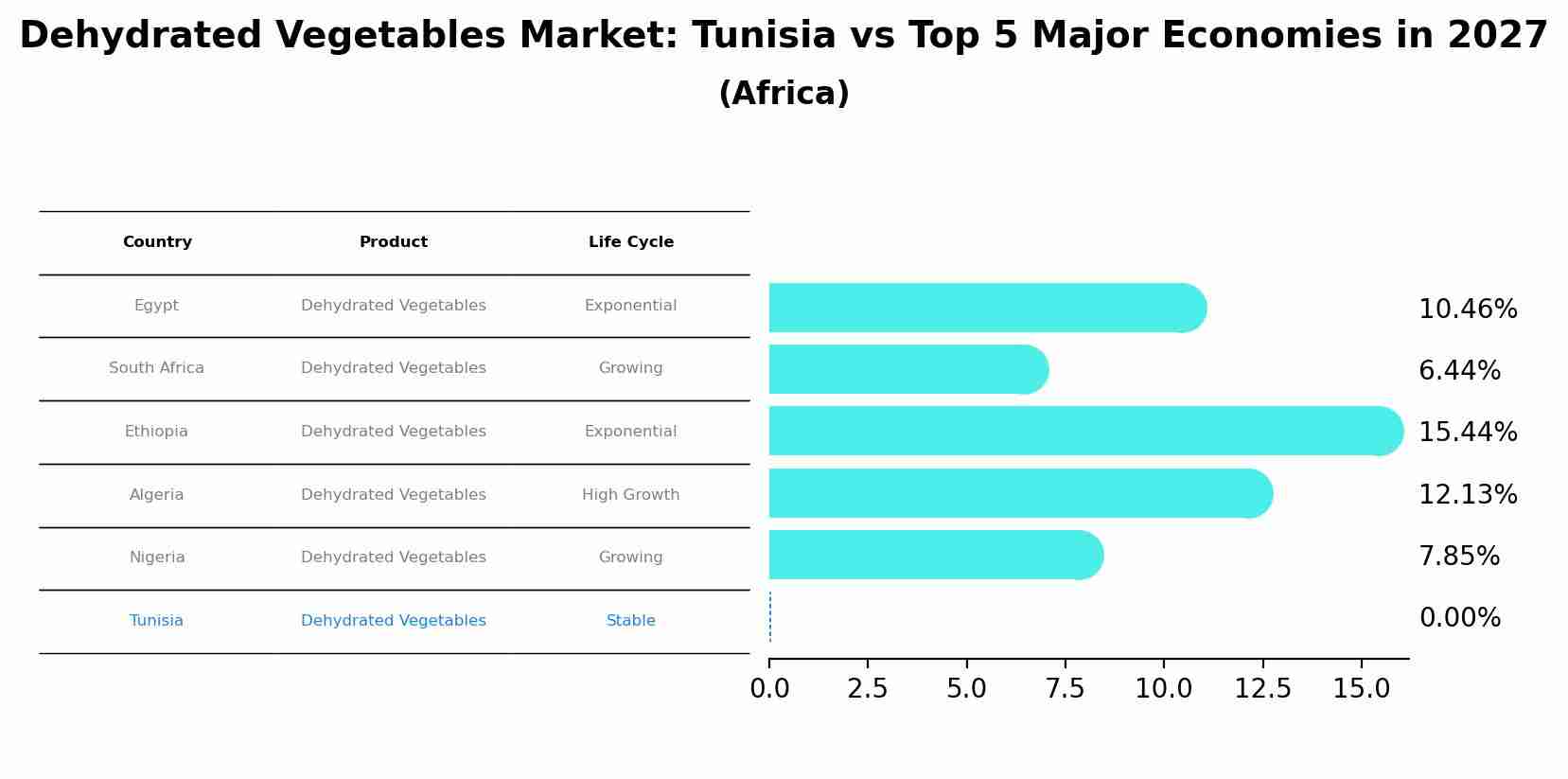 Dehydrated Vegetables Market: Tunisia vs Top 5 Major Economies in 2027 (Africa)