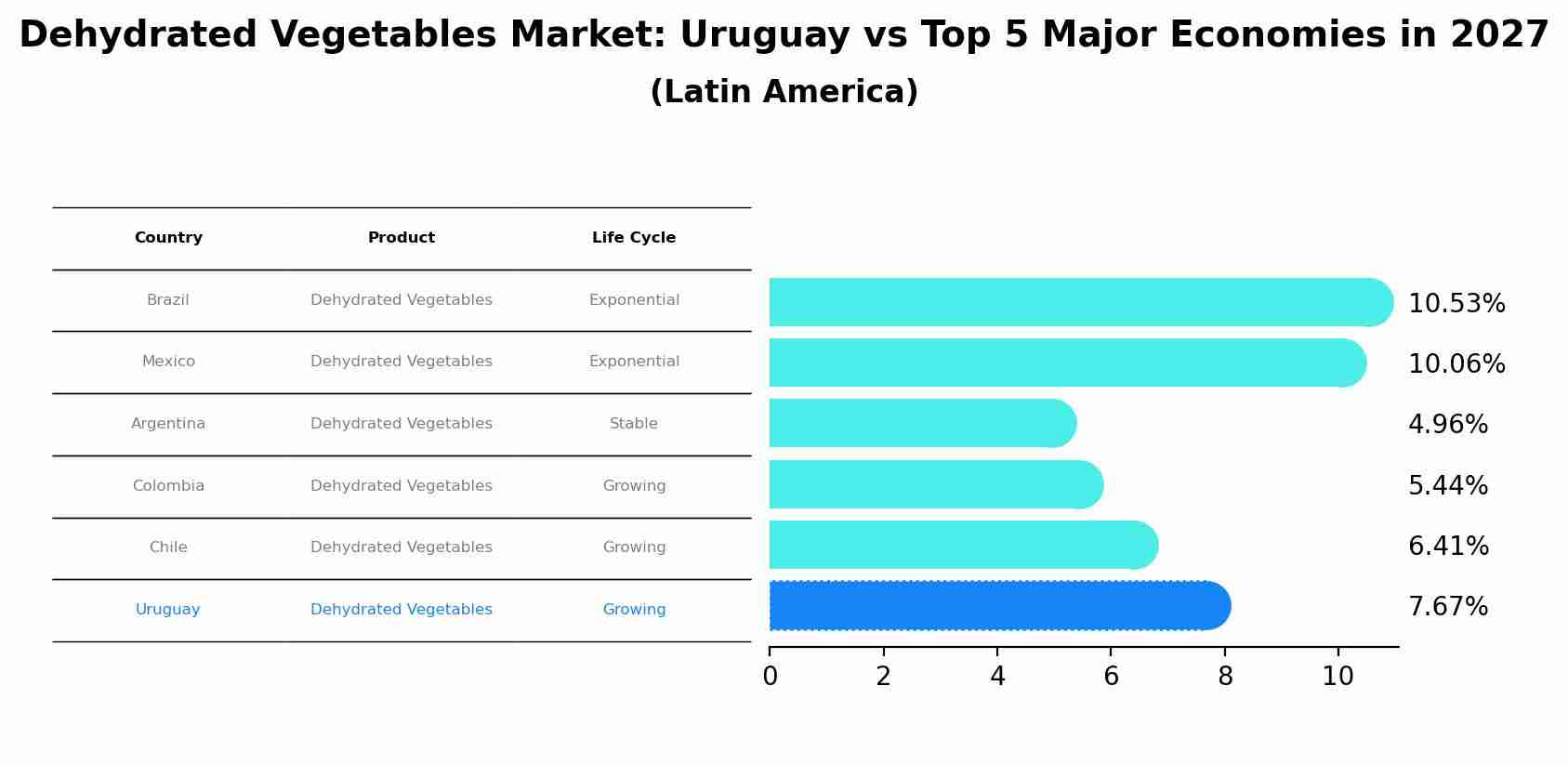 Dehydrated Vegetables Market: Uruguay vs Top 5 Major Economies in 2027 (Latin America)
