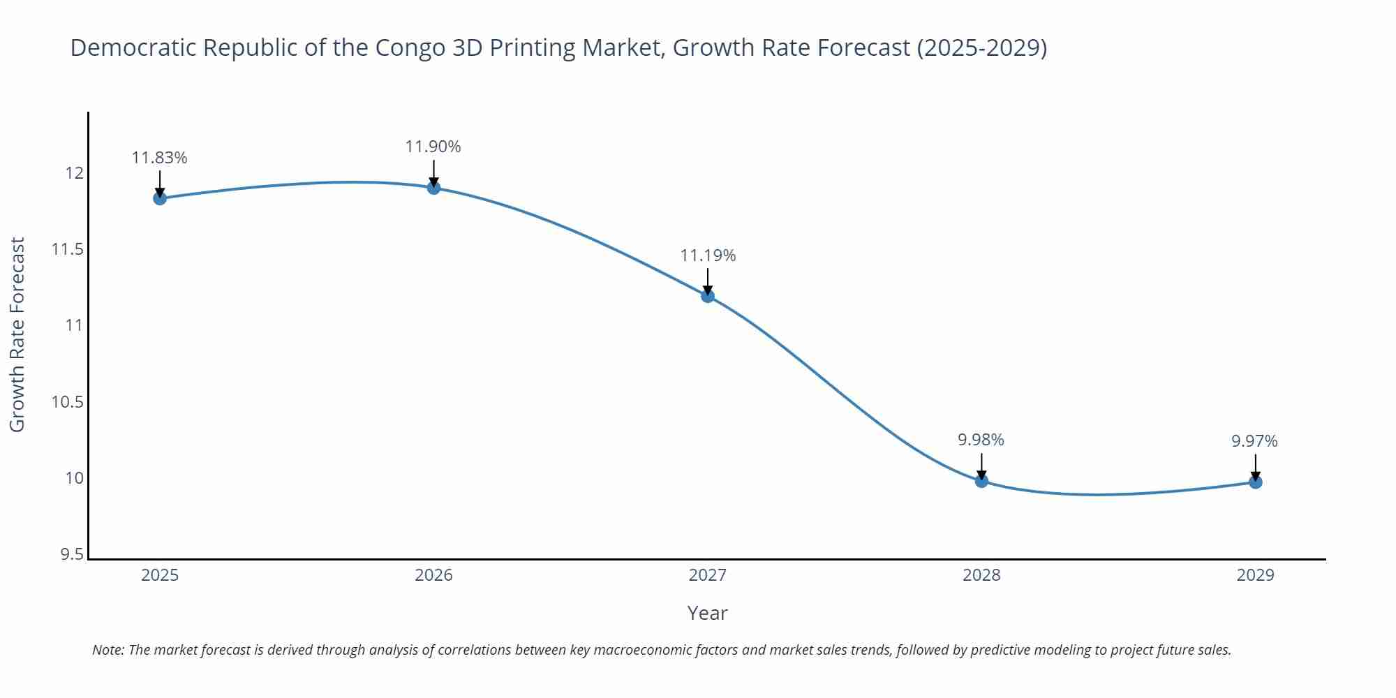 Democratic Republic of the Congo 3D Printing Market Growth Rate