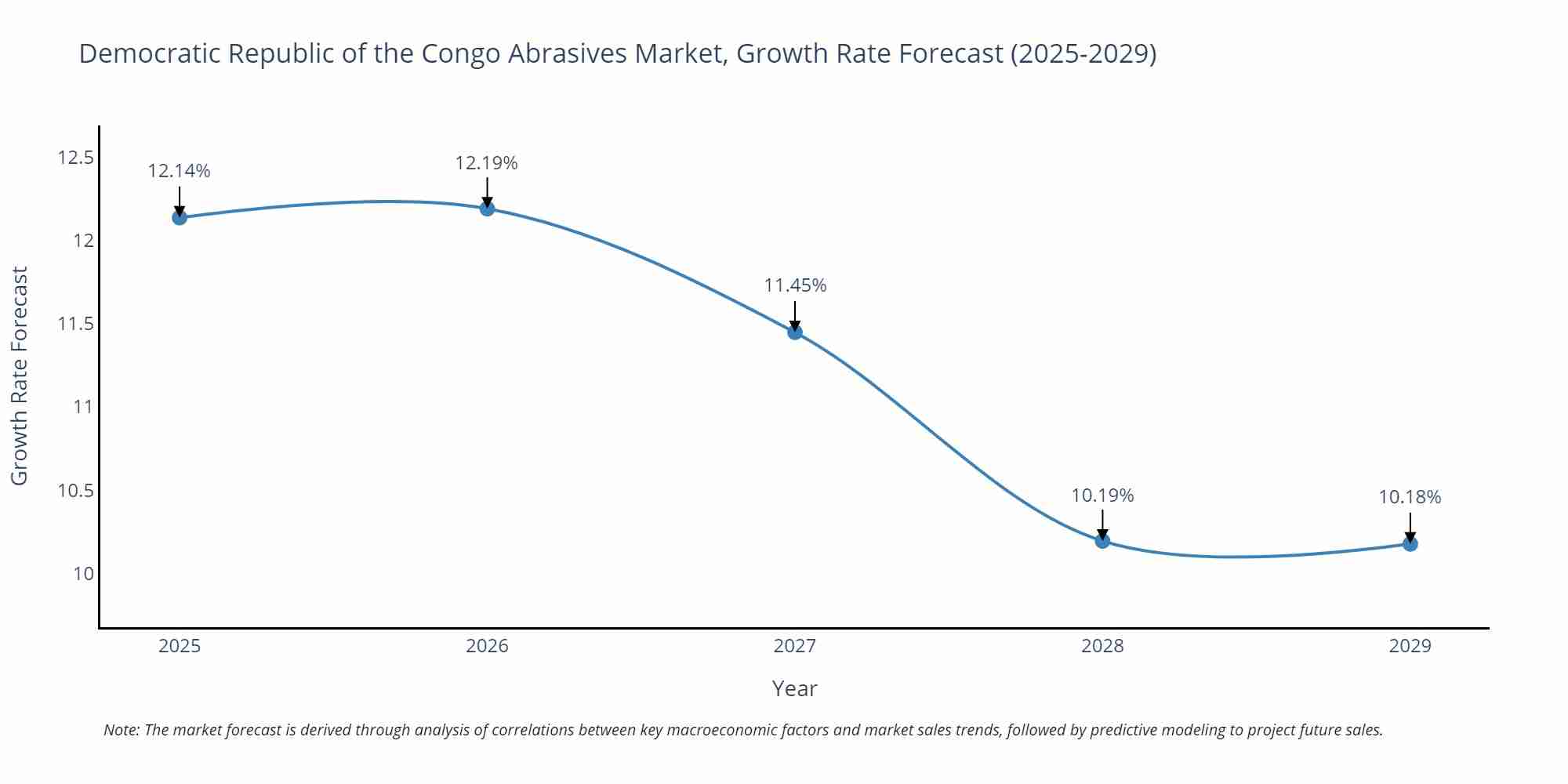 Democratic Republic of the Congo Abrasives Market Size Growth Rate