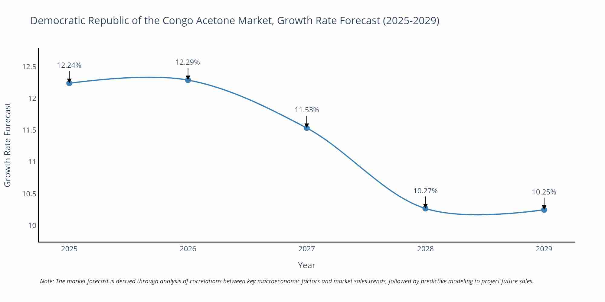 Democratic Republic of the Congo Acetone Market Growth Rate