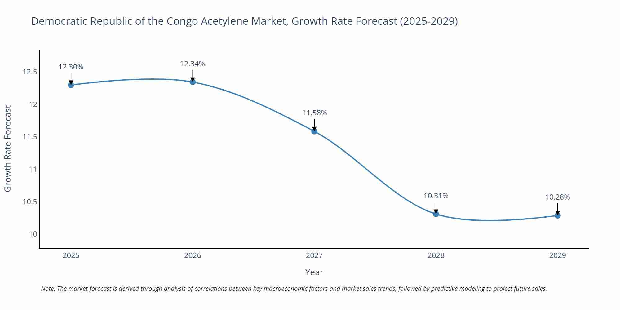 Democratic Republic of the Congo Acetylene Market Growth Rate