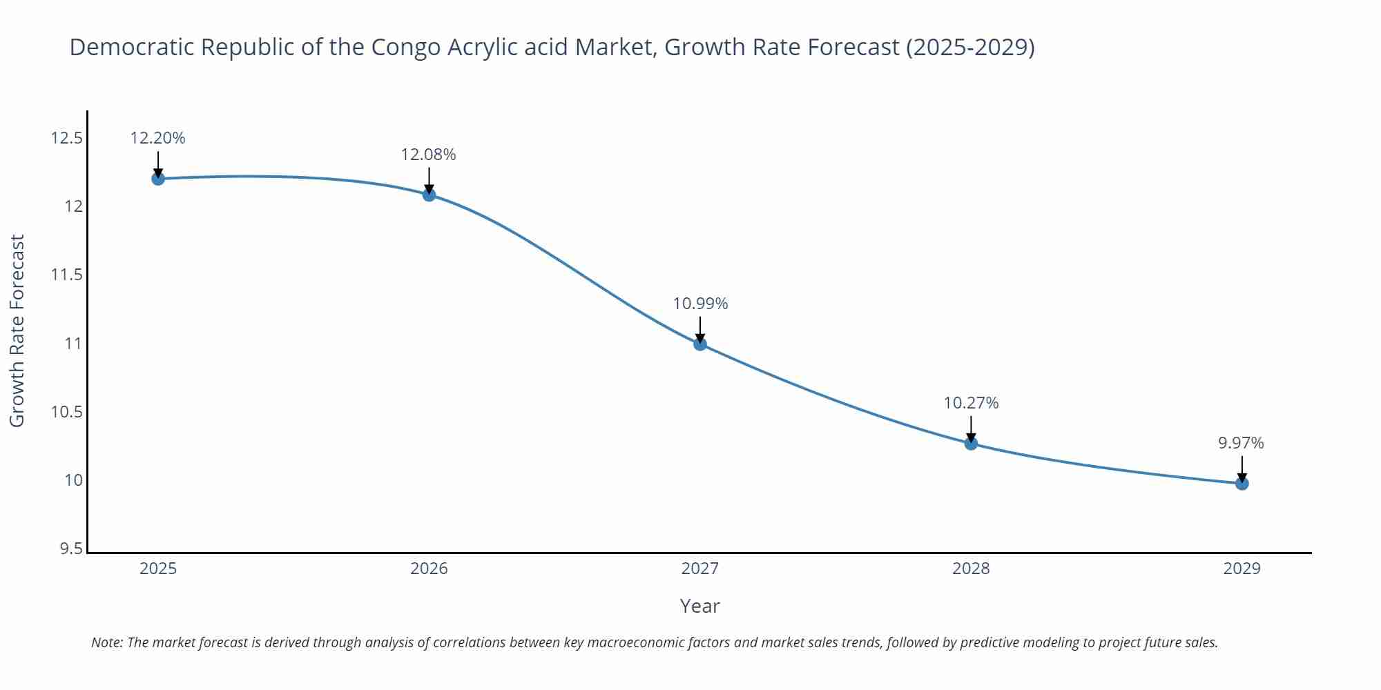 Democratic Republic of the Congo Acrylic acid Market Growth Rate