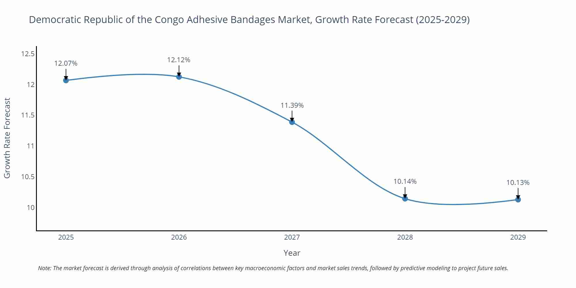 Democratic Republic of the Congo Adhesive Bandages Market Growth Rate