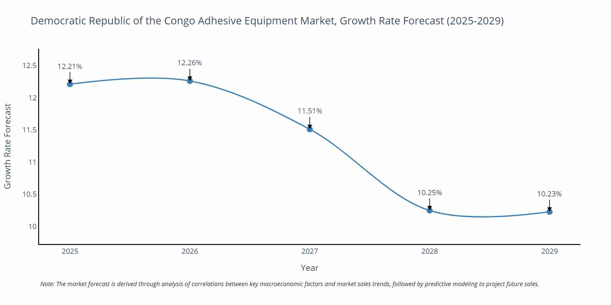 Democratic Republic of the Congo Adhesive Equipment Market Growth Rate
