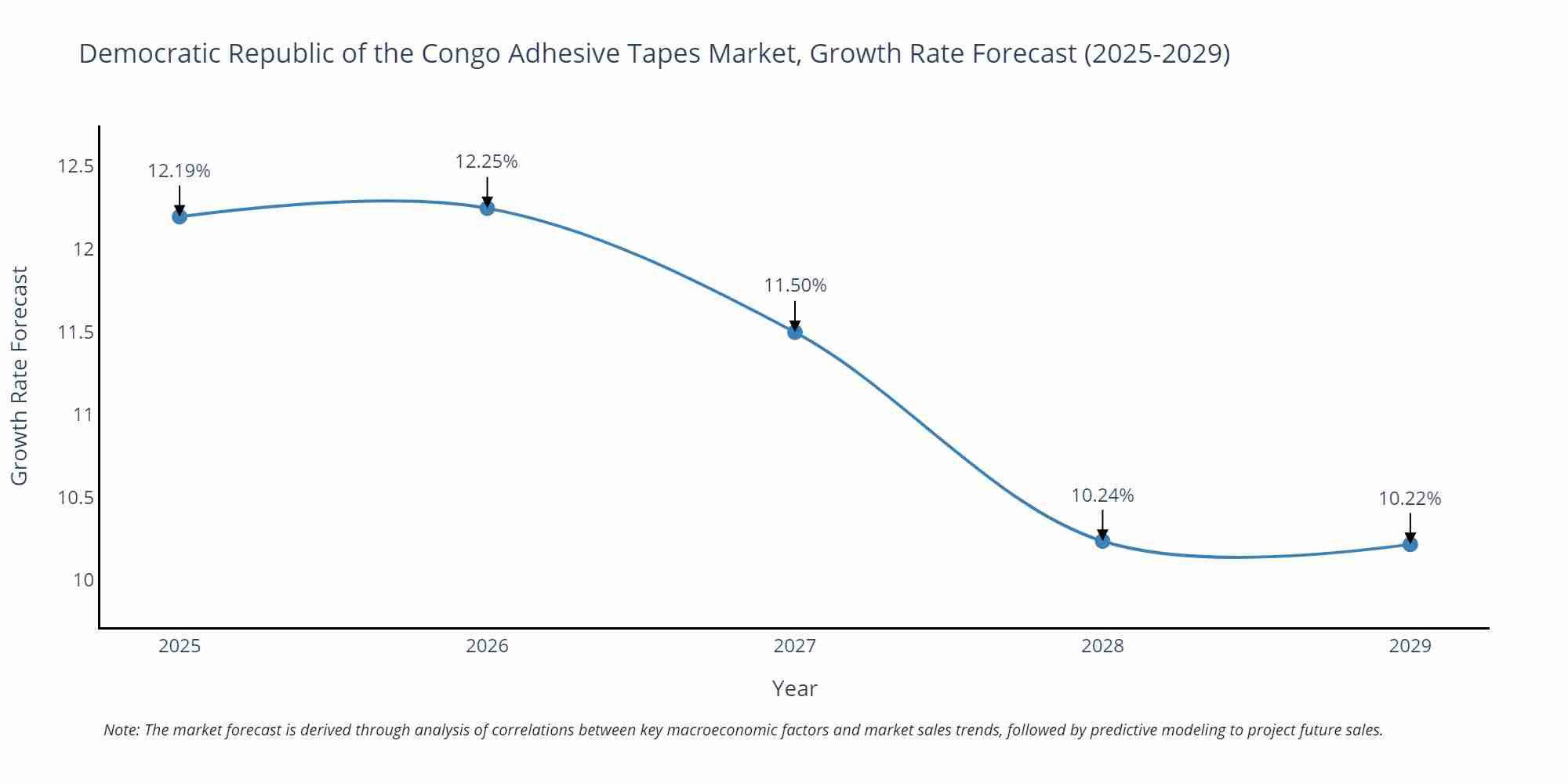 Democratic Republic of the Congo Adhesive Tapes Market Size Growth Rate