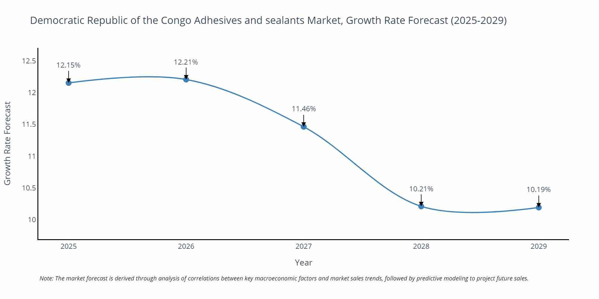 Democratic Republic of the Congo Adhesives and sealants Market Growth Rate