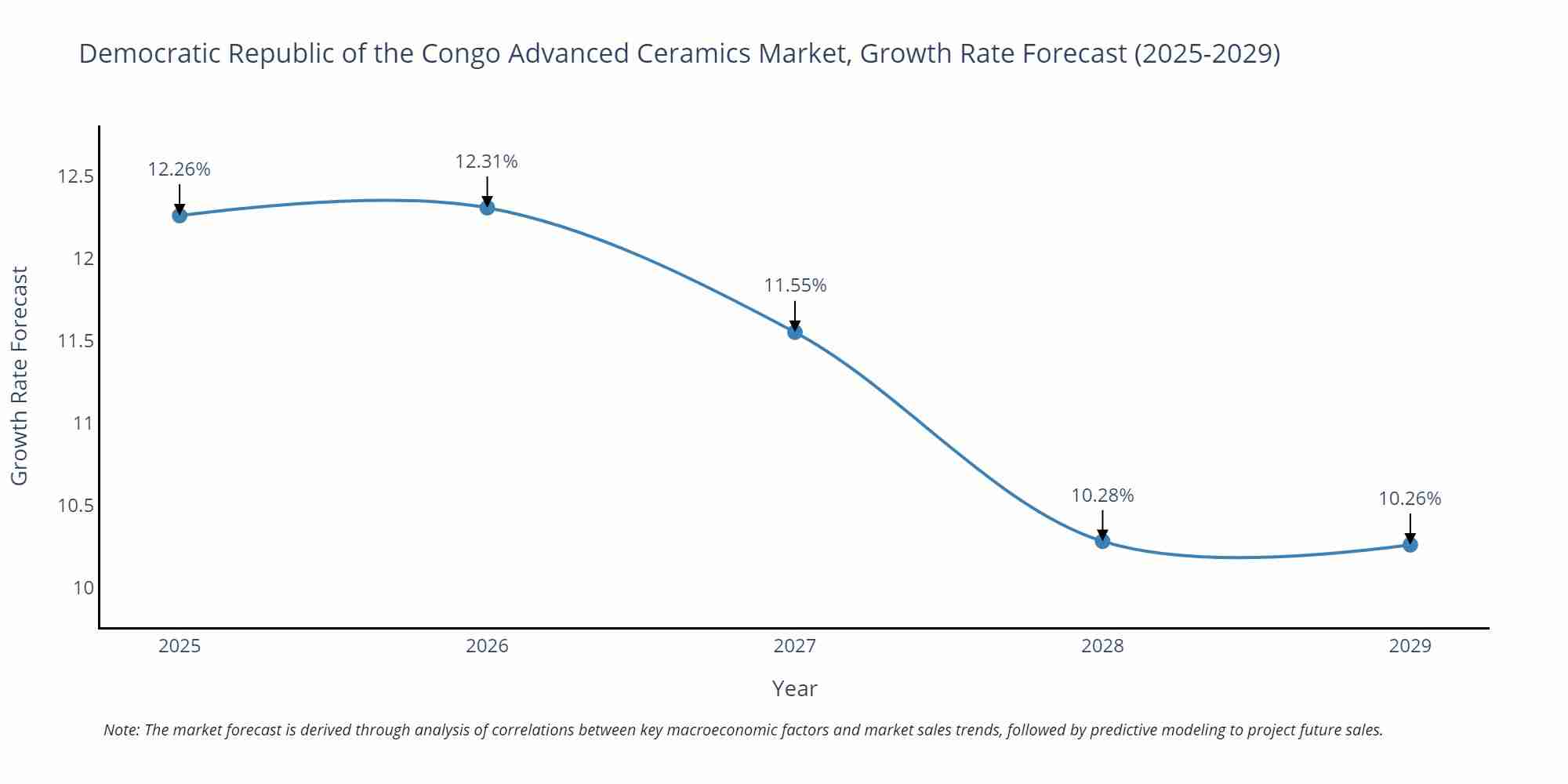 Democratic Republic of the Congo Advanced Ceramics Market Growth Rate