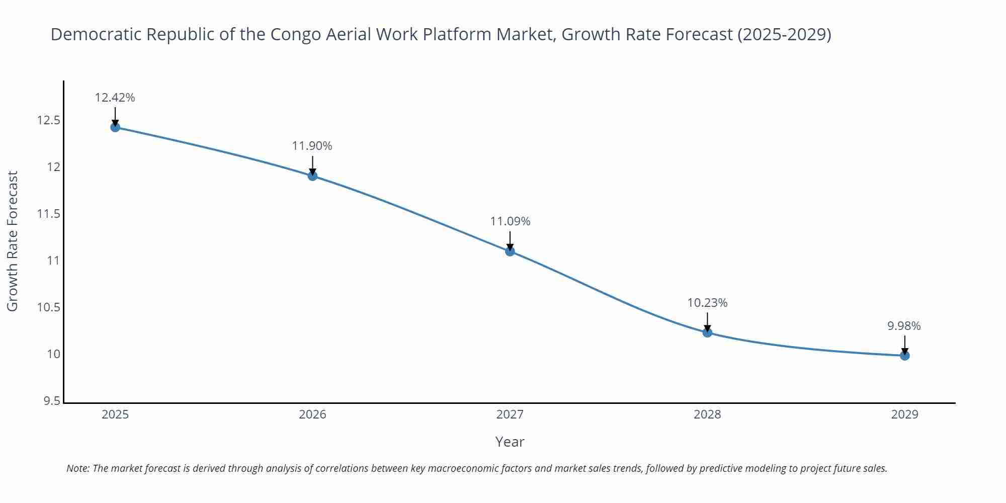 Democratic Republic of the Congo Aerial Work Platform Market Size Growth Rate