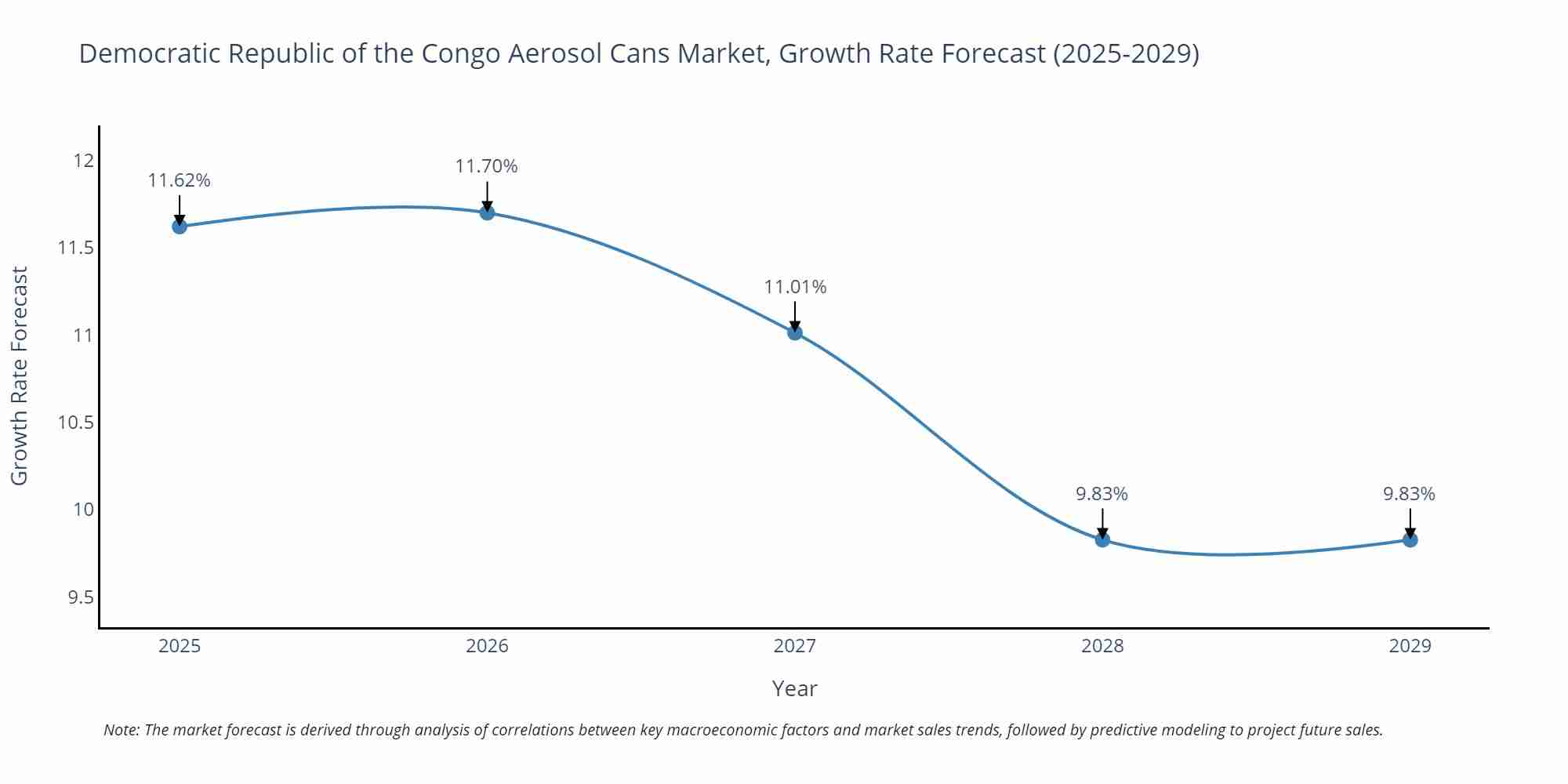 Democratic Republic of the Congo Aerosol Cans Market Growth Rate