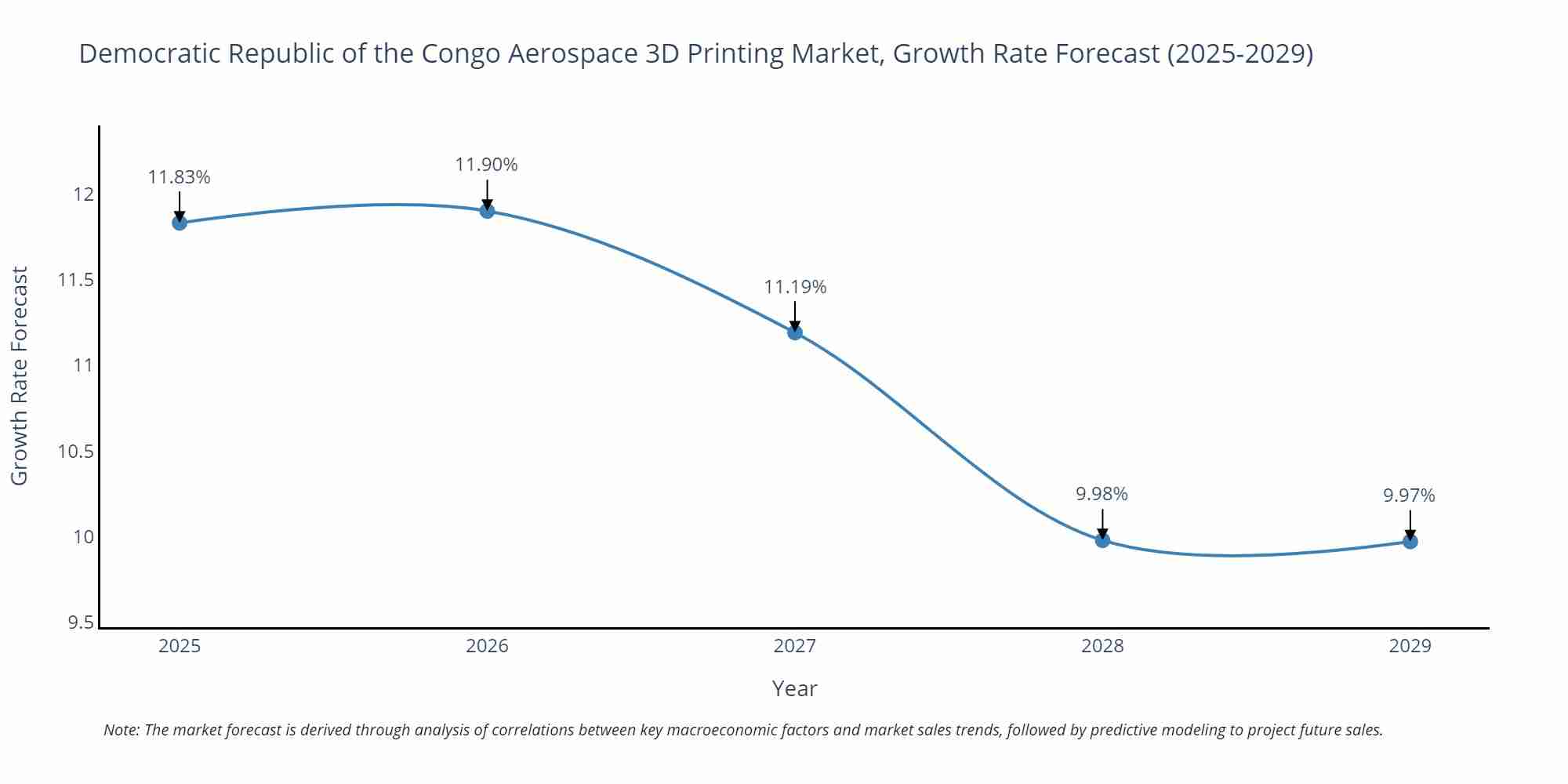 Democratic Republic of the Congo Aerospace 3D Printing Market Growth Rate