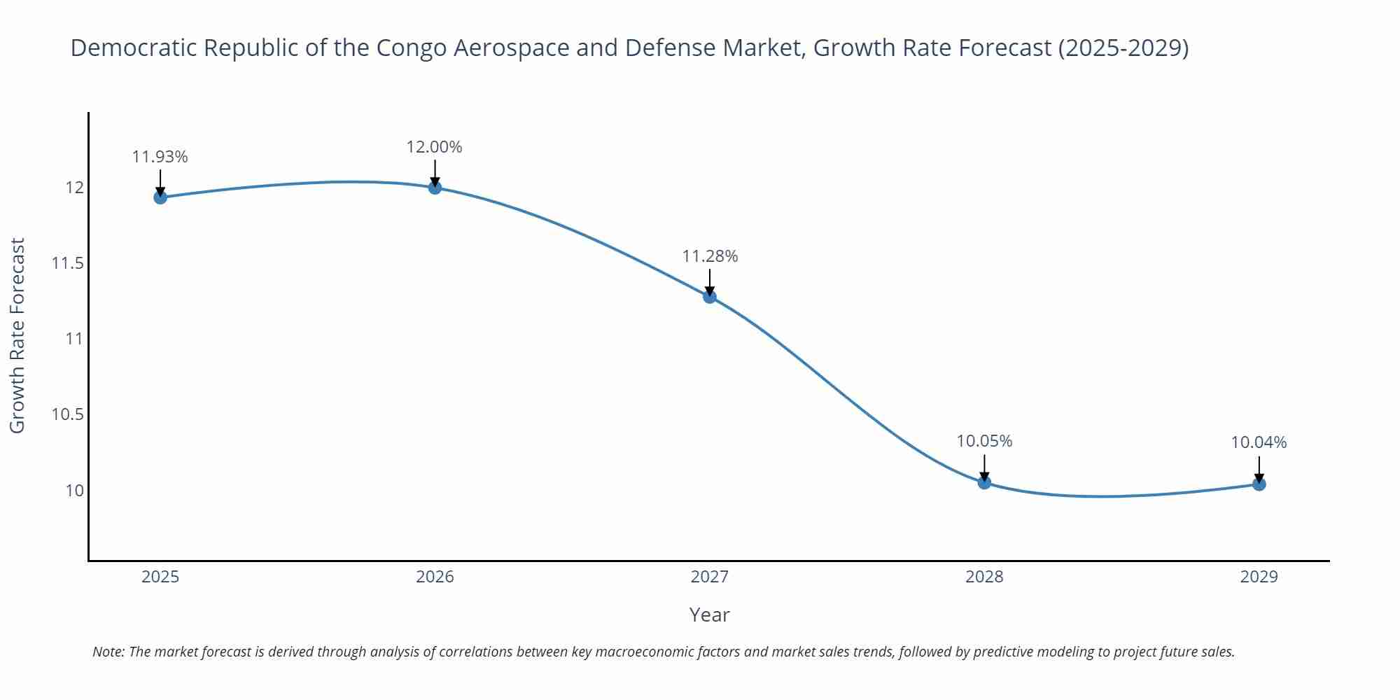 Democratic Republic of the Congo Aerospace and Defense Market Growth Rate
