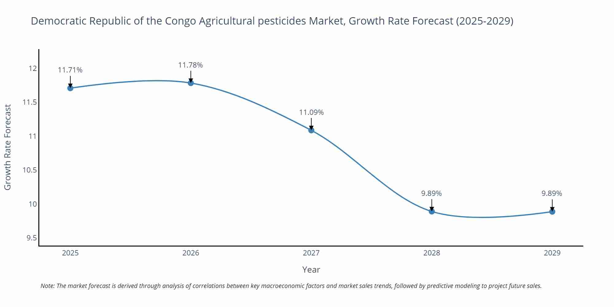 Democratic Republic of the Congo Agricultural pesticides Market Size Growth Rate