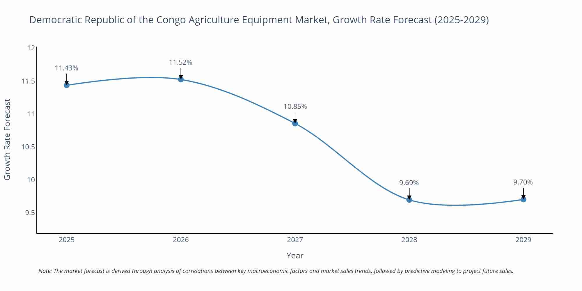 Democratic Republic of the Congo Agriculture Equipment Market Size Growth Rate