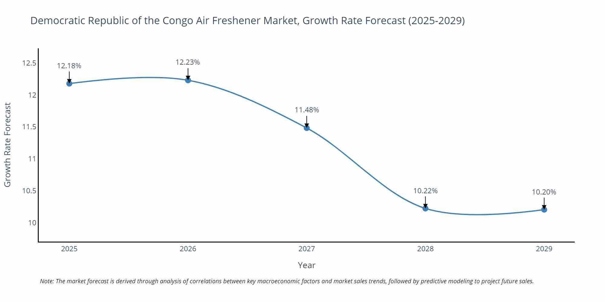 Democratic Republic of the Congo Air Freshener Market Growth Rate