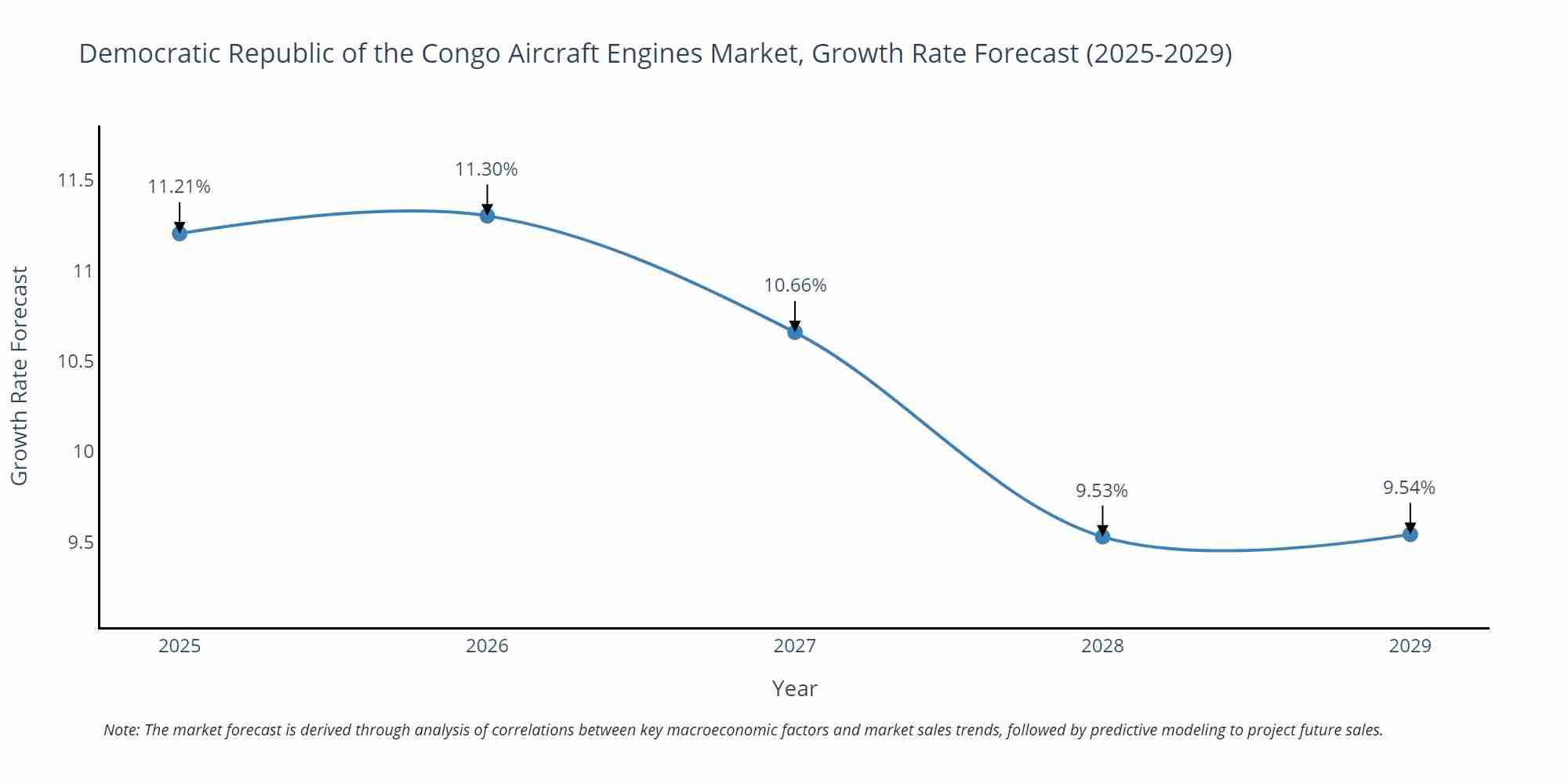 Democratic Republic of the Congo Aircraft Engines Market Growth Rate