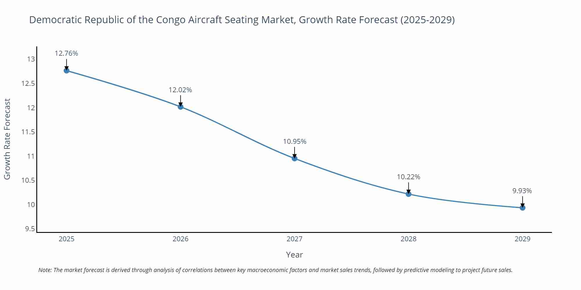 Democratic Republic of the Congo Aircraft Seating Market Growth Rate